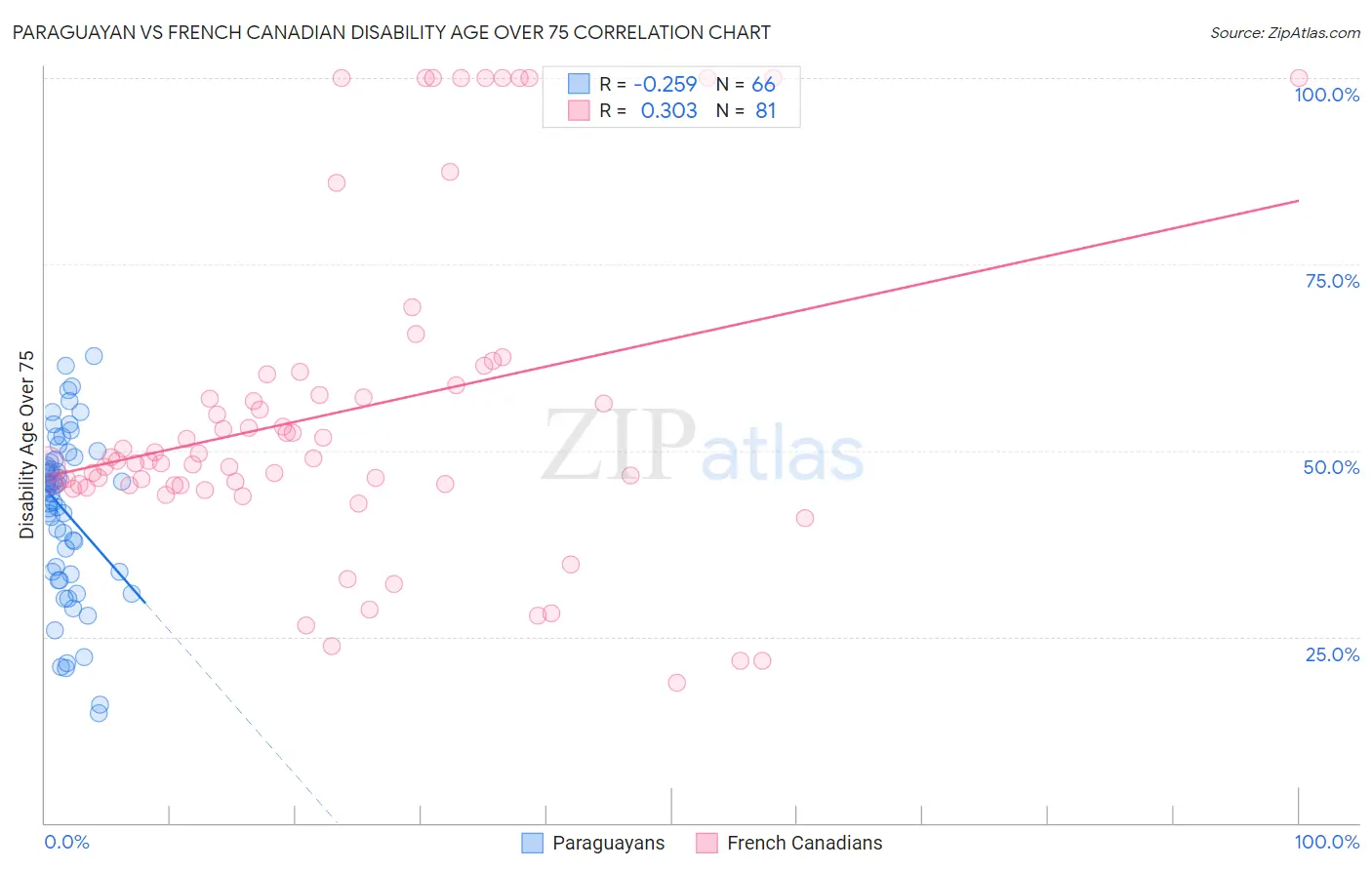 Paraguayan vs French Canadian Disability Age Over 75