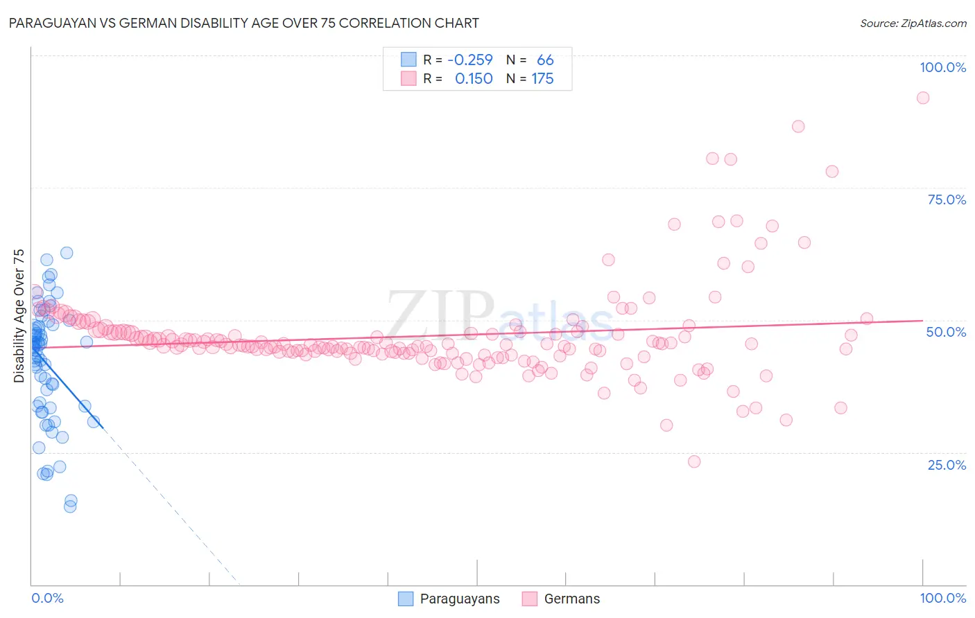 Paraguayan vs German Disability Age Over 75