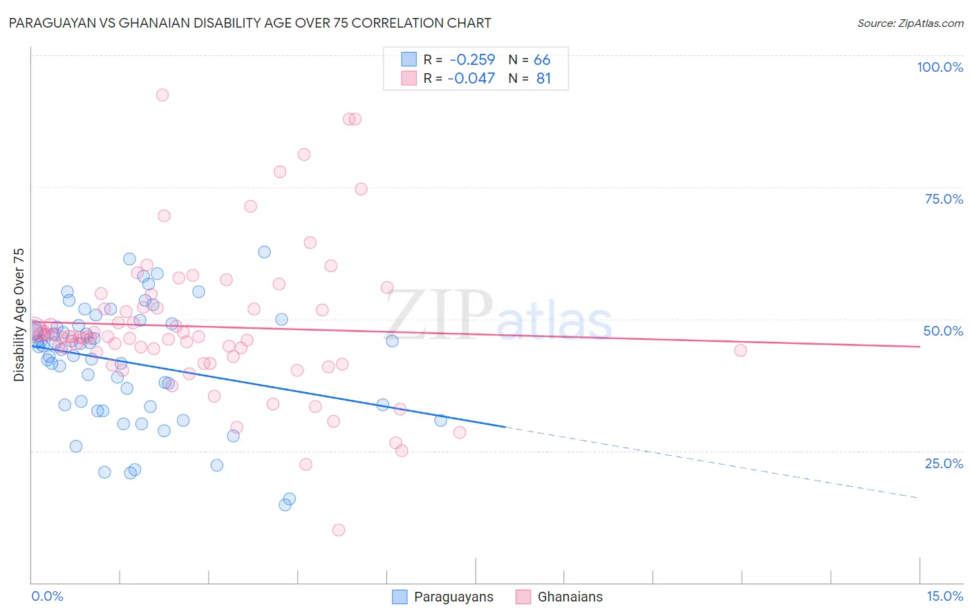 Paraguayan vs Ghanaian Disability Age Over 75