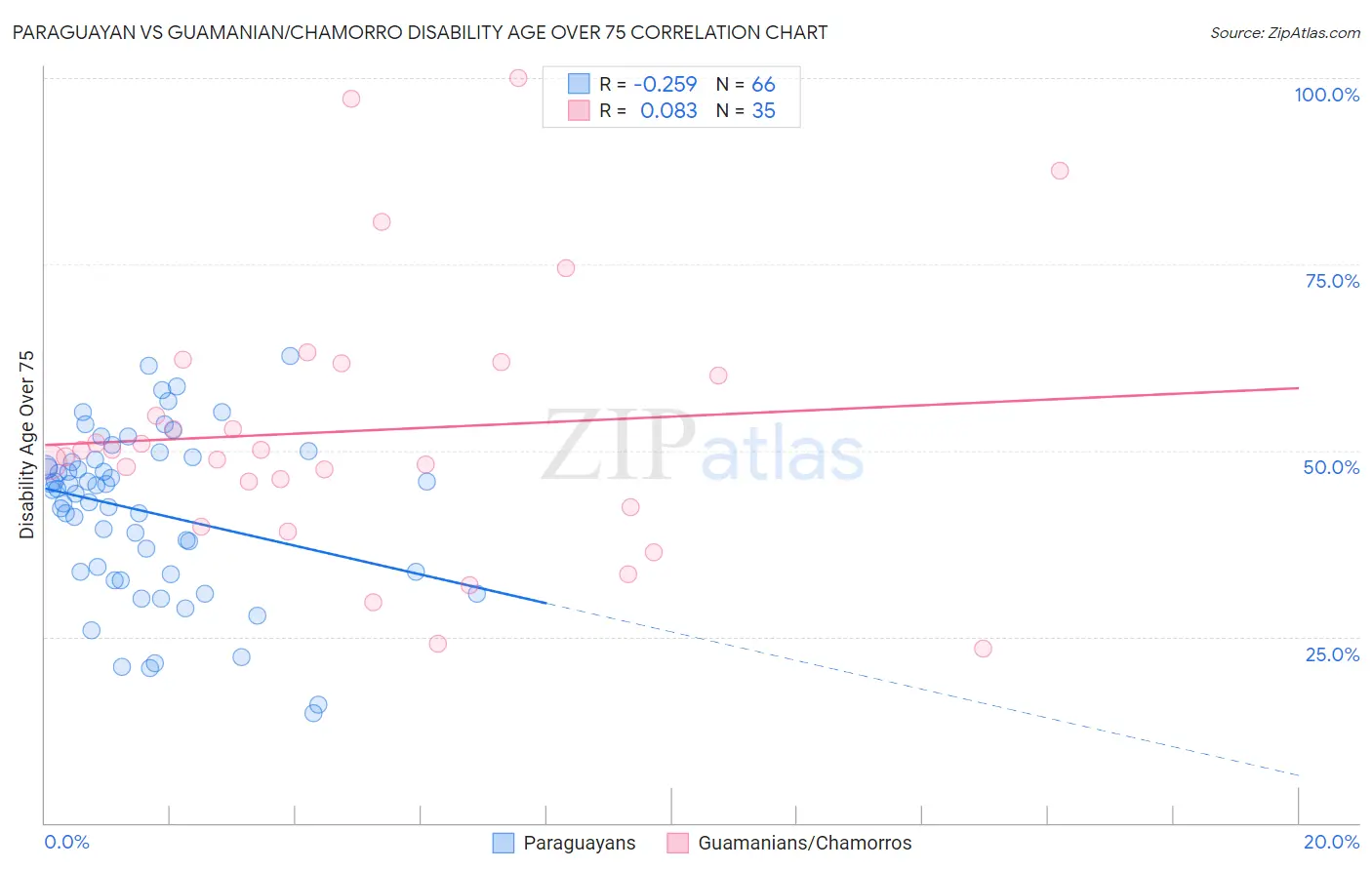 Paraguayan vs Guamanian/Chamorro Disability Age Over 75