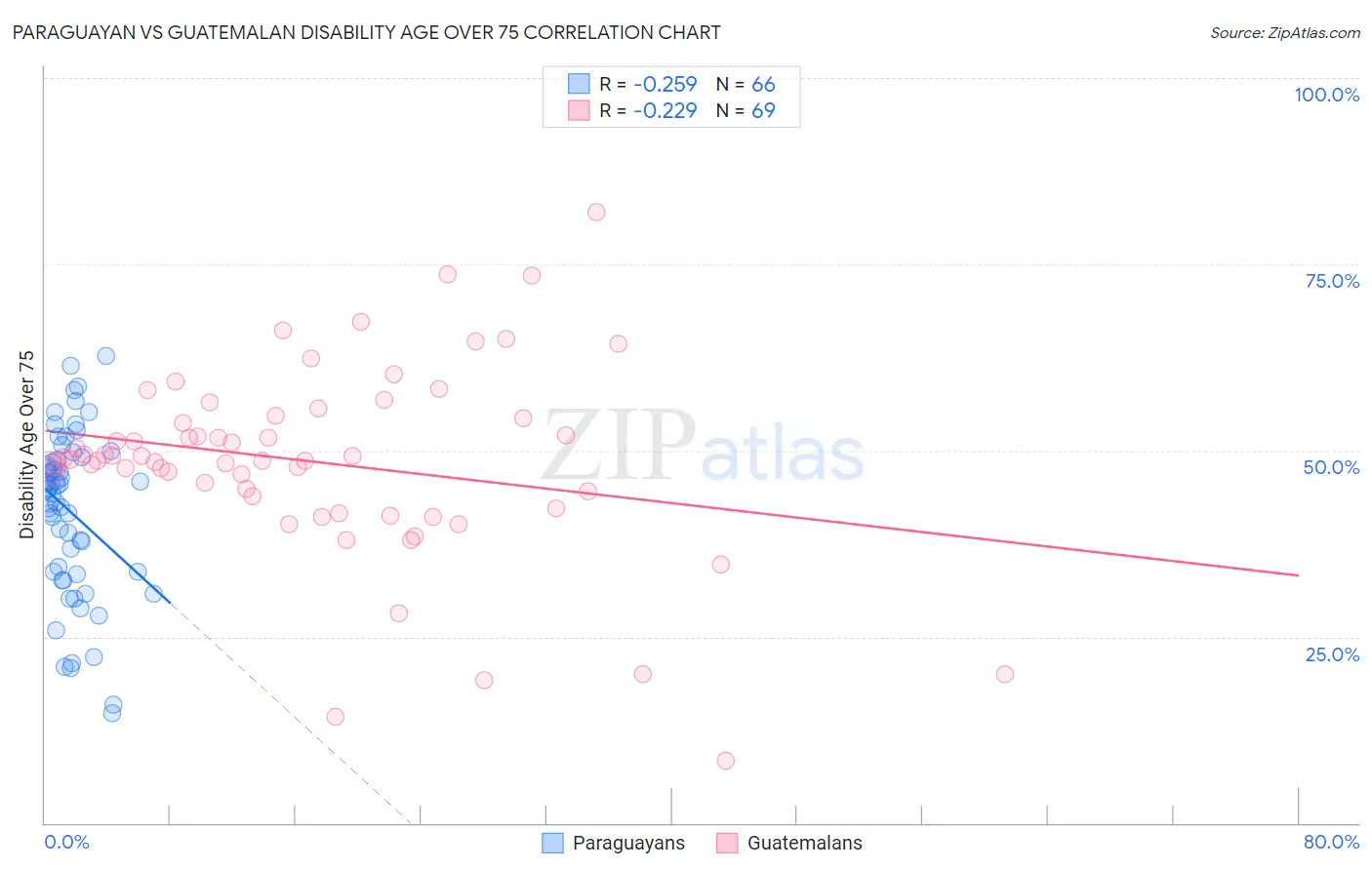 Paraguayan vs Guatemalan Disability Age Over 75