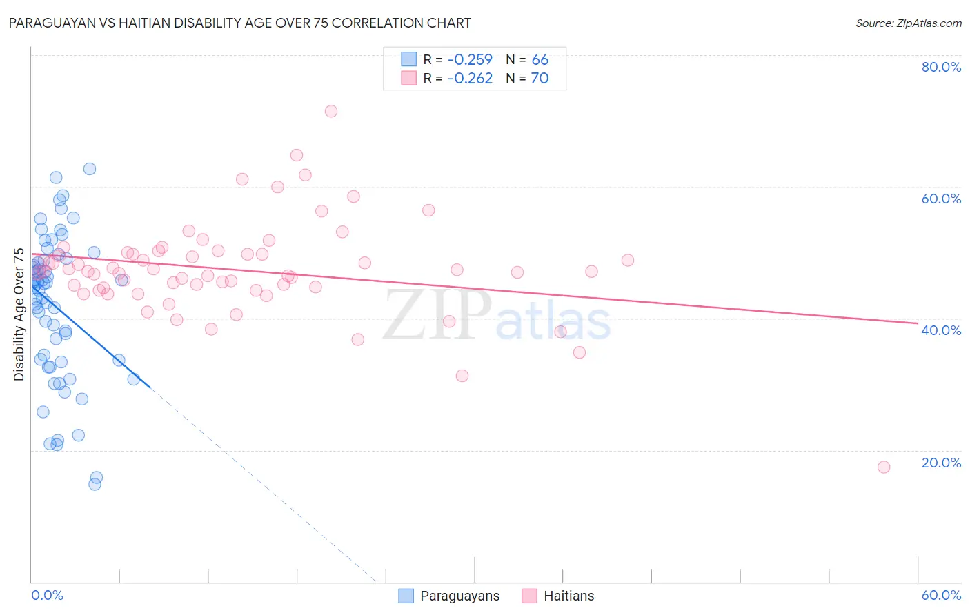 Paraguayan vs Haitian Disability Age Over 75