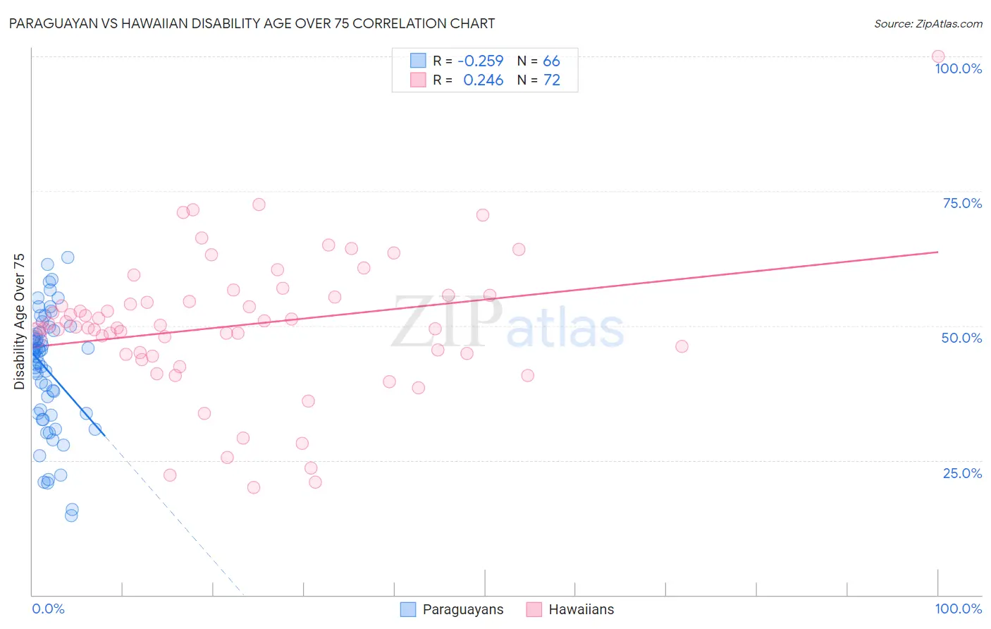 Paraguayan vs Hawaiian Disability Age Over 75