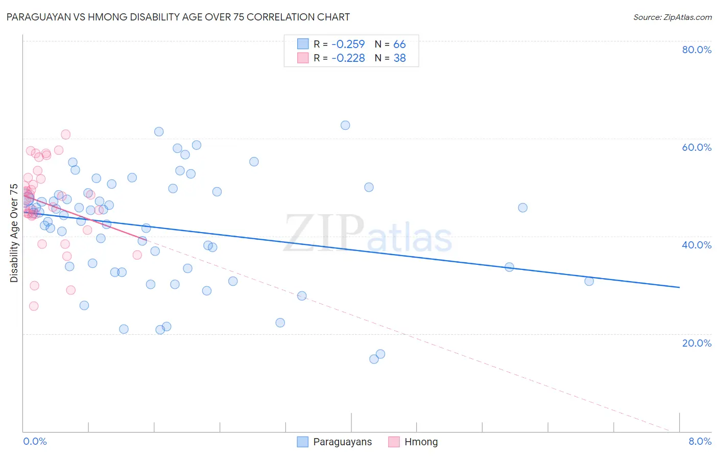 Paraguayan vs Hmong Disability Age Over 75