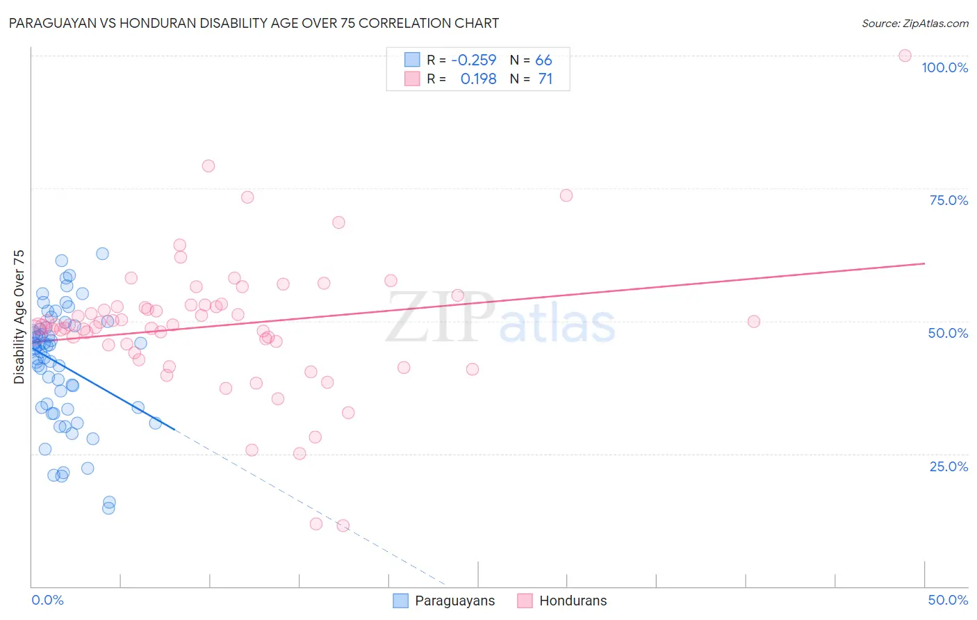 Paraguayan vs Honduran Disability Age Over 75