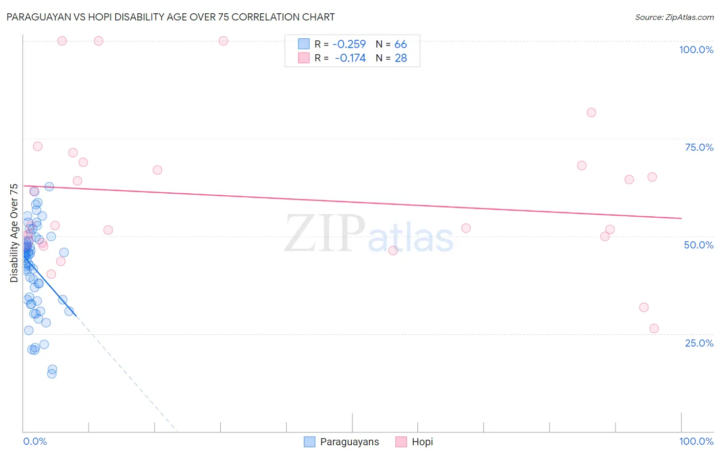 Paraguayan vs Hopi Disability Age Over 75