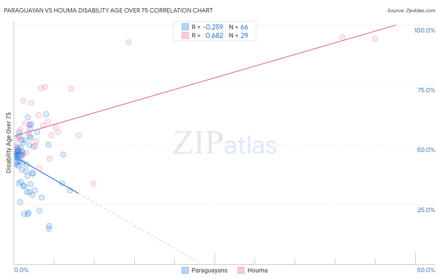 Paraguayan vs Houma Disability Age Over 75