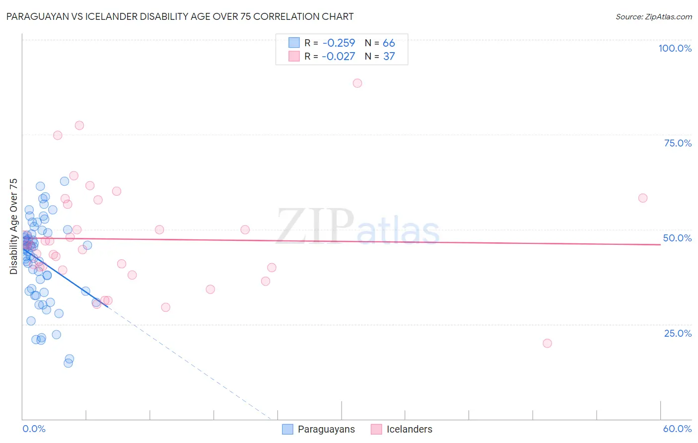 Paraguayan vs Icelander Disability Age Over 75