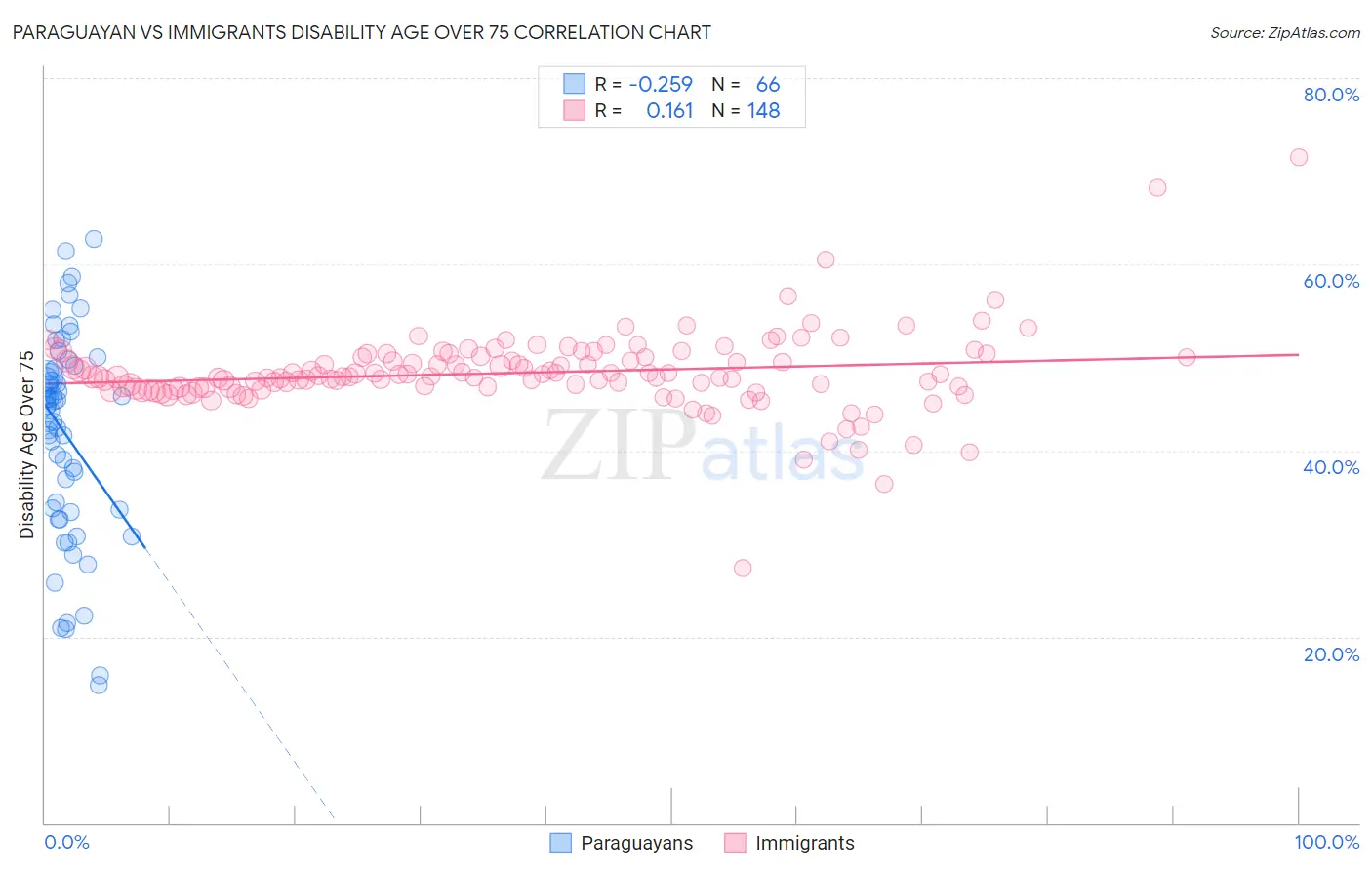 Paraguayan vs Immigrants Disability Age Over 75