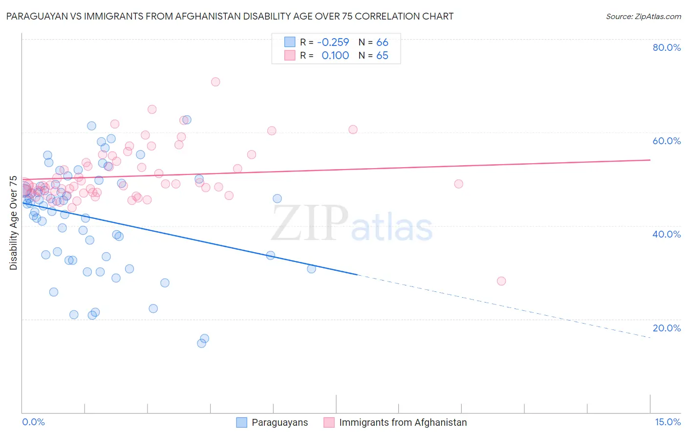 Paraguayan vs Immigrants from Afghanistan Disability Age Over 75