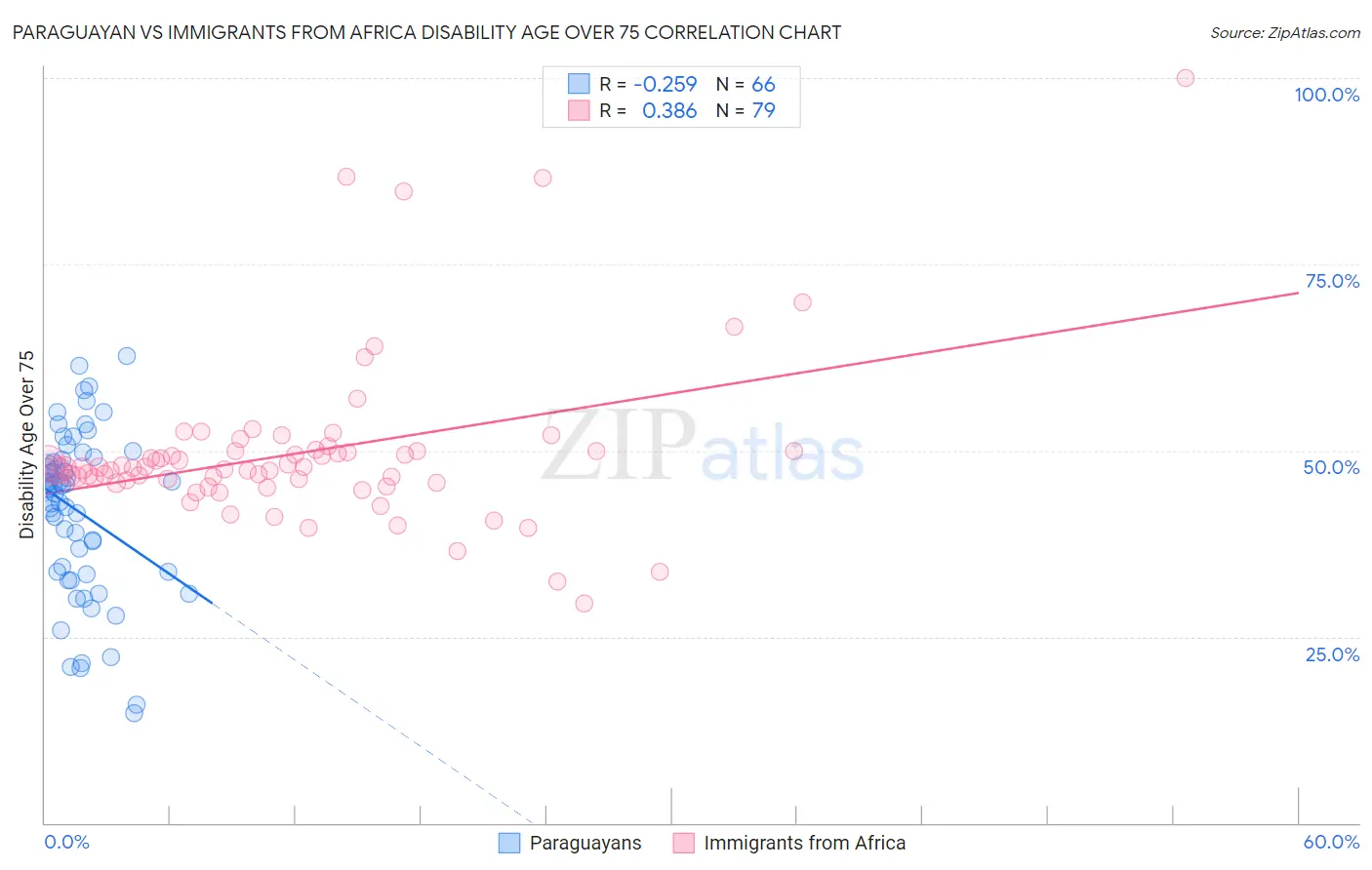 Paraguayan vs Immigrants from Africa Disability Age Over 75