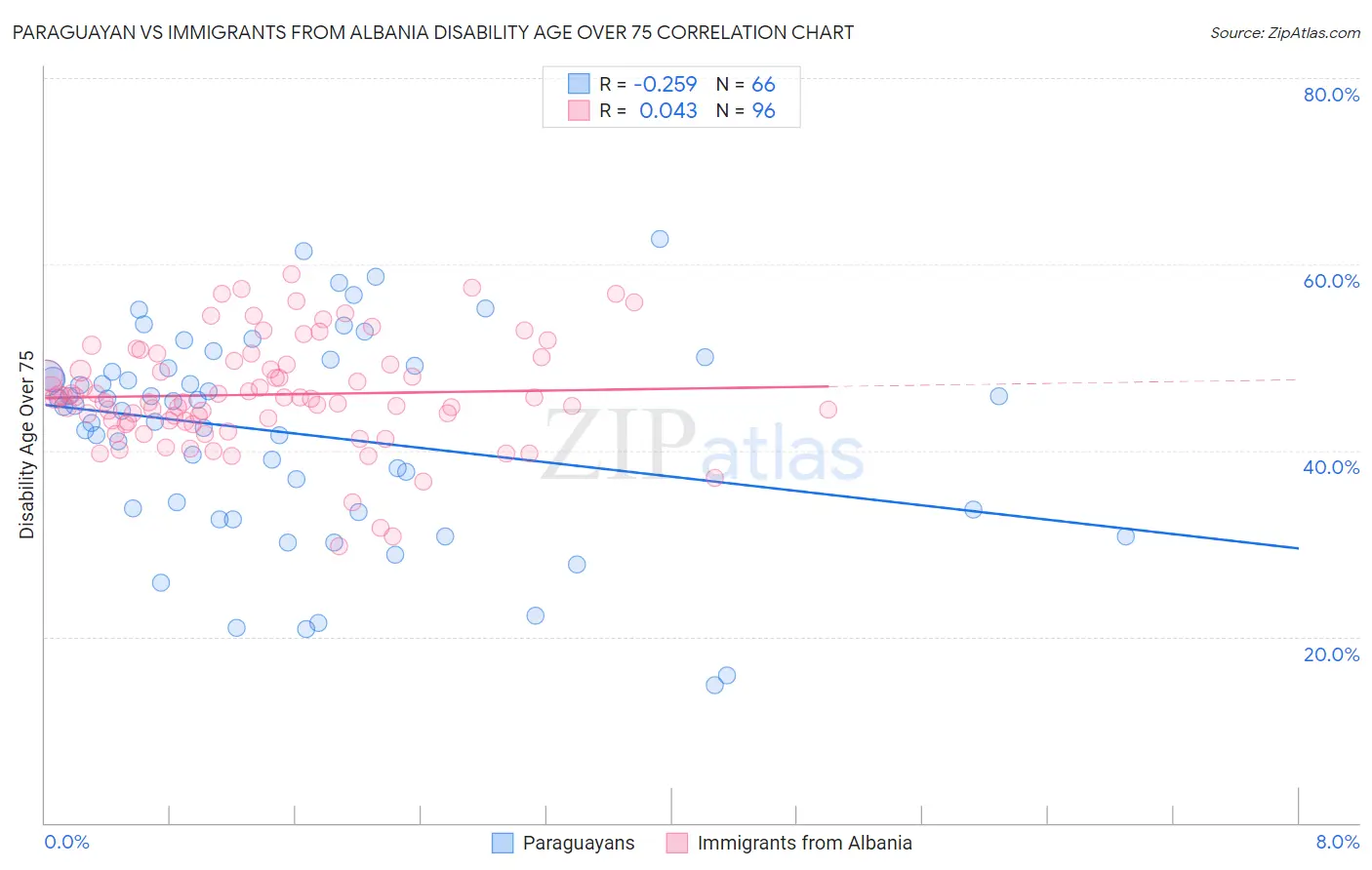 Paraguayan vs Immigrants from Albania Disability Age Over 75