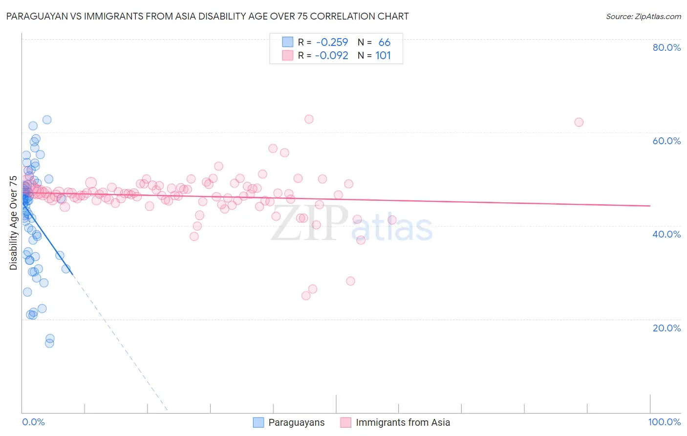 Paraguayan vs Immigrants from Asia Disability Age Over 75