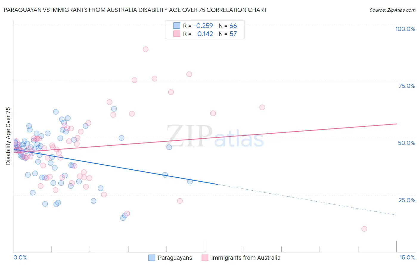 Paraguayan vs Immigrants from Australia Disability Age Over 75