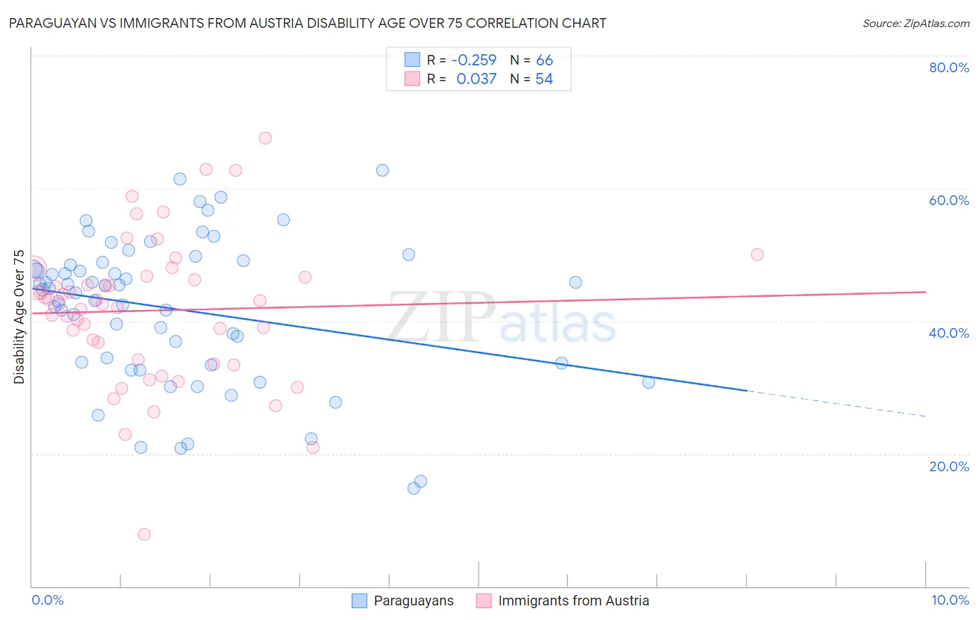 Paraguayan vs Immigrants from Austria Disability Age Over 75