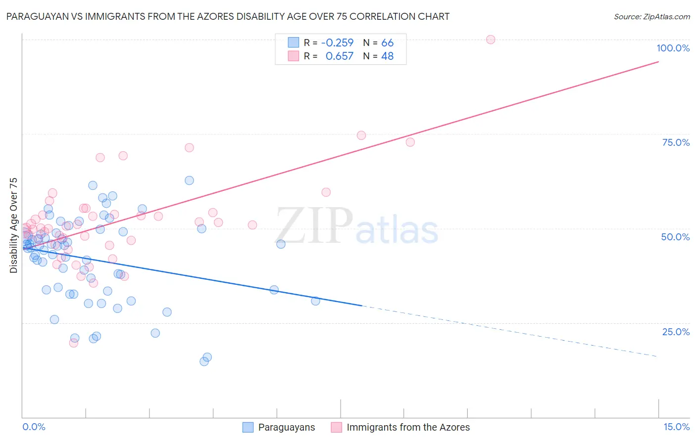 Paraguayan vs Immigrants from the Azores Disability Age Over 75