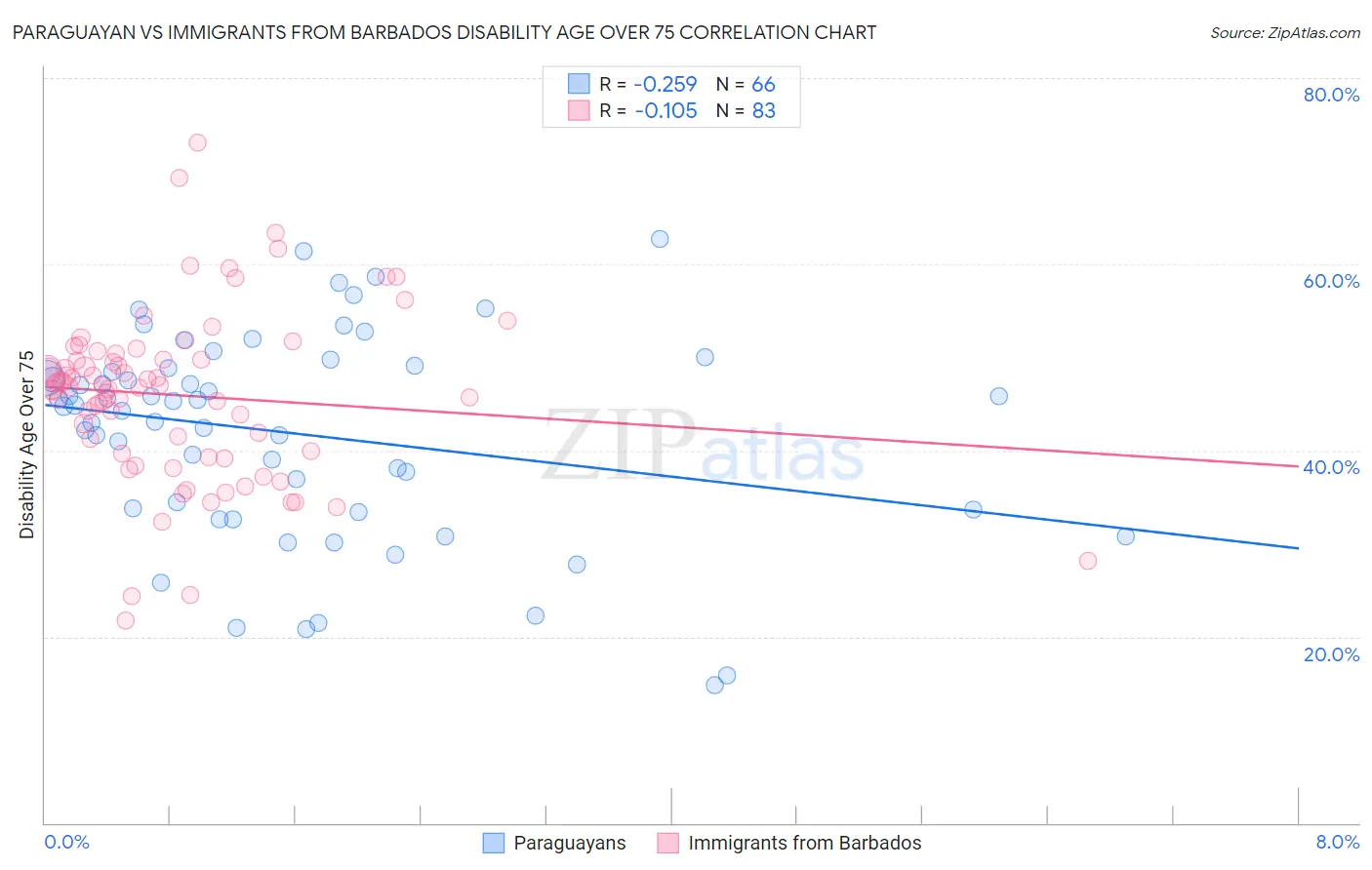 Paraguayan vs Immigrants from Barbados Disability Age Over 75