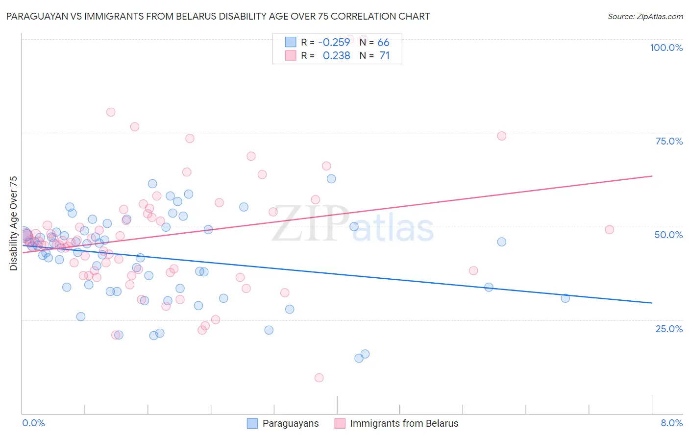 Paraguayan vs Immigrants from Belarus Disability Age Over 75