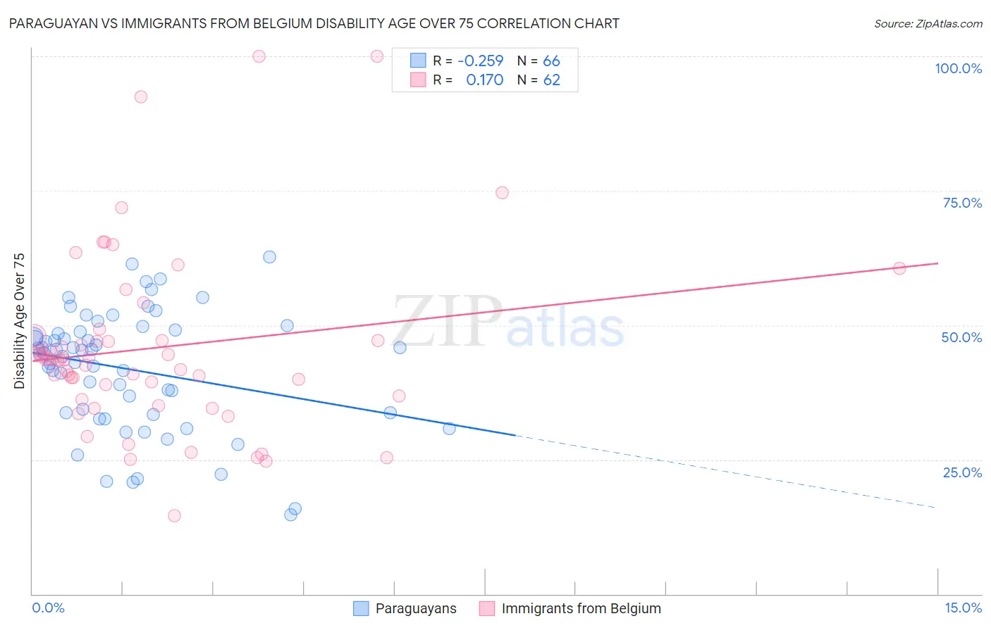 Paraguayan vs Immigrants from Belgium Disability Age Over 75