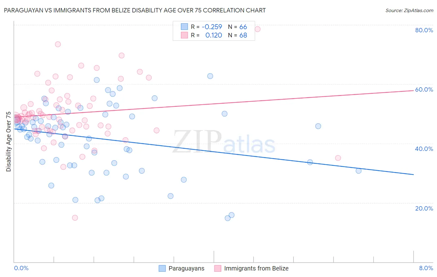 Paraguayan vs Immigrants from Belize Disability Age Over 75