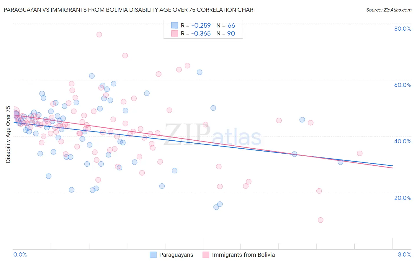 Paraguayan vs Immigrants from Bolivia Disability Age Over 75