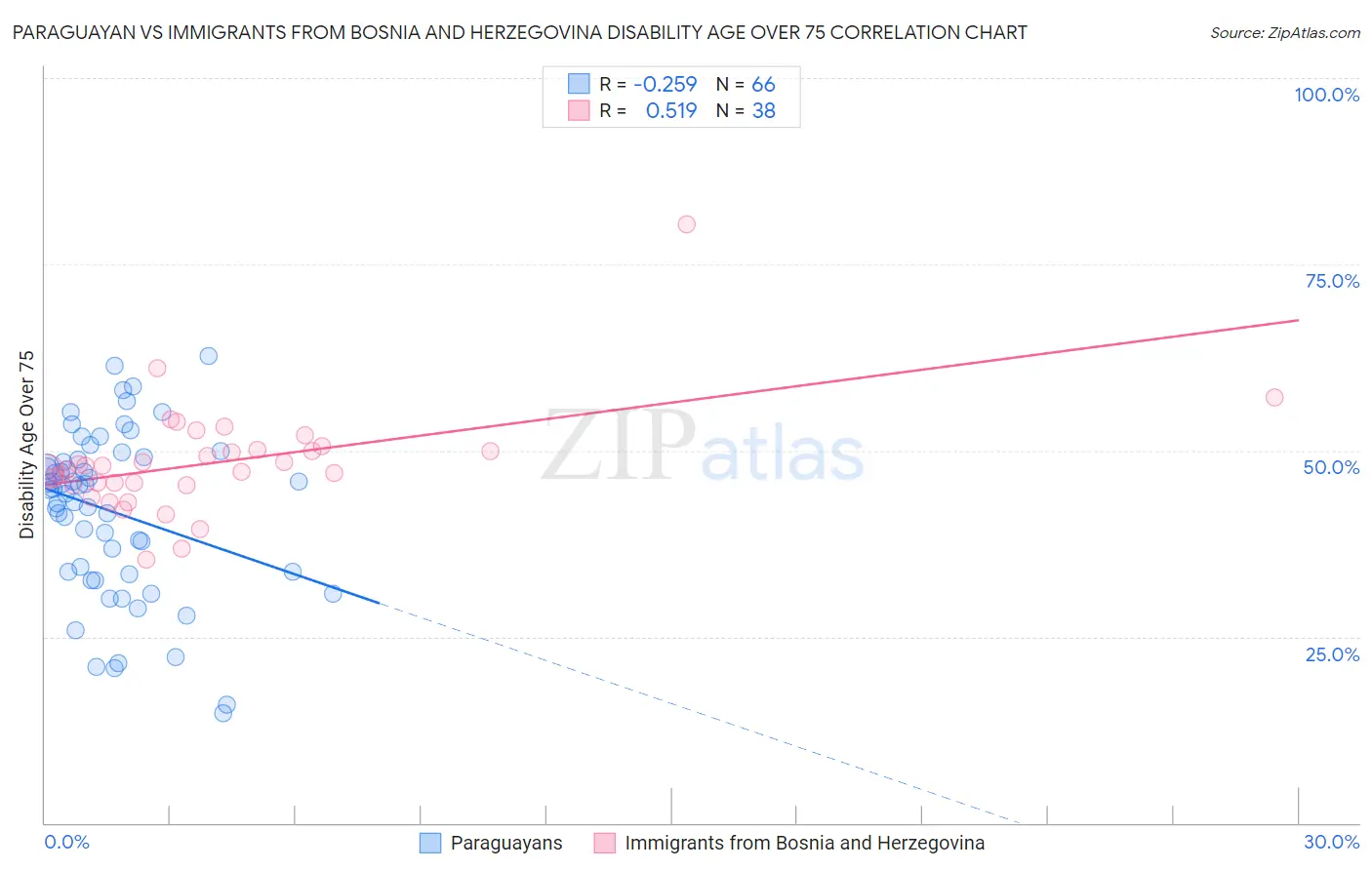Paraguayan vs Immigrants from Bosnia and Herzegovina Disability Age Over 75