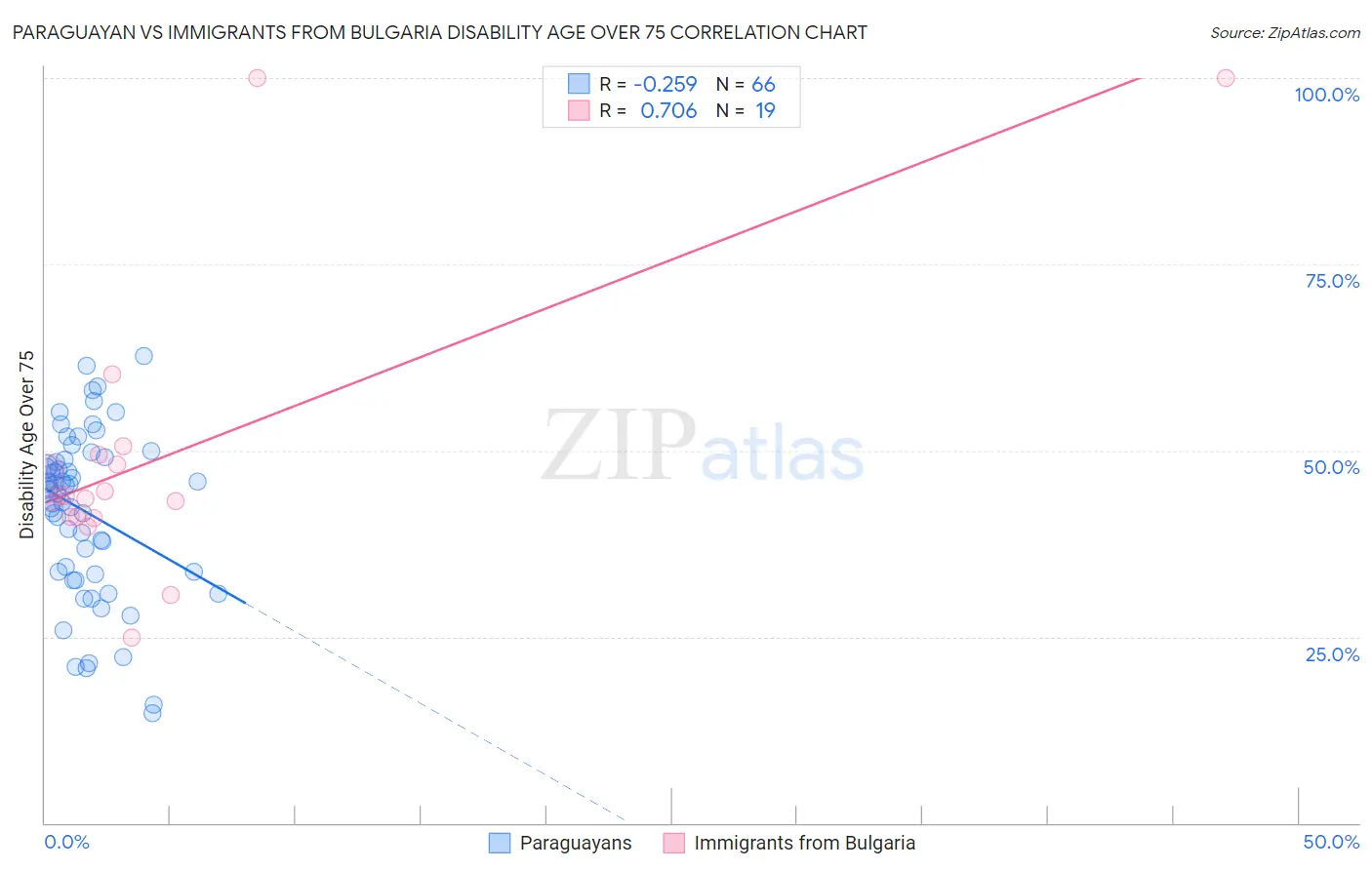 Paraguayan vs Immigrants from Bulgaria Disability Age Over 75