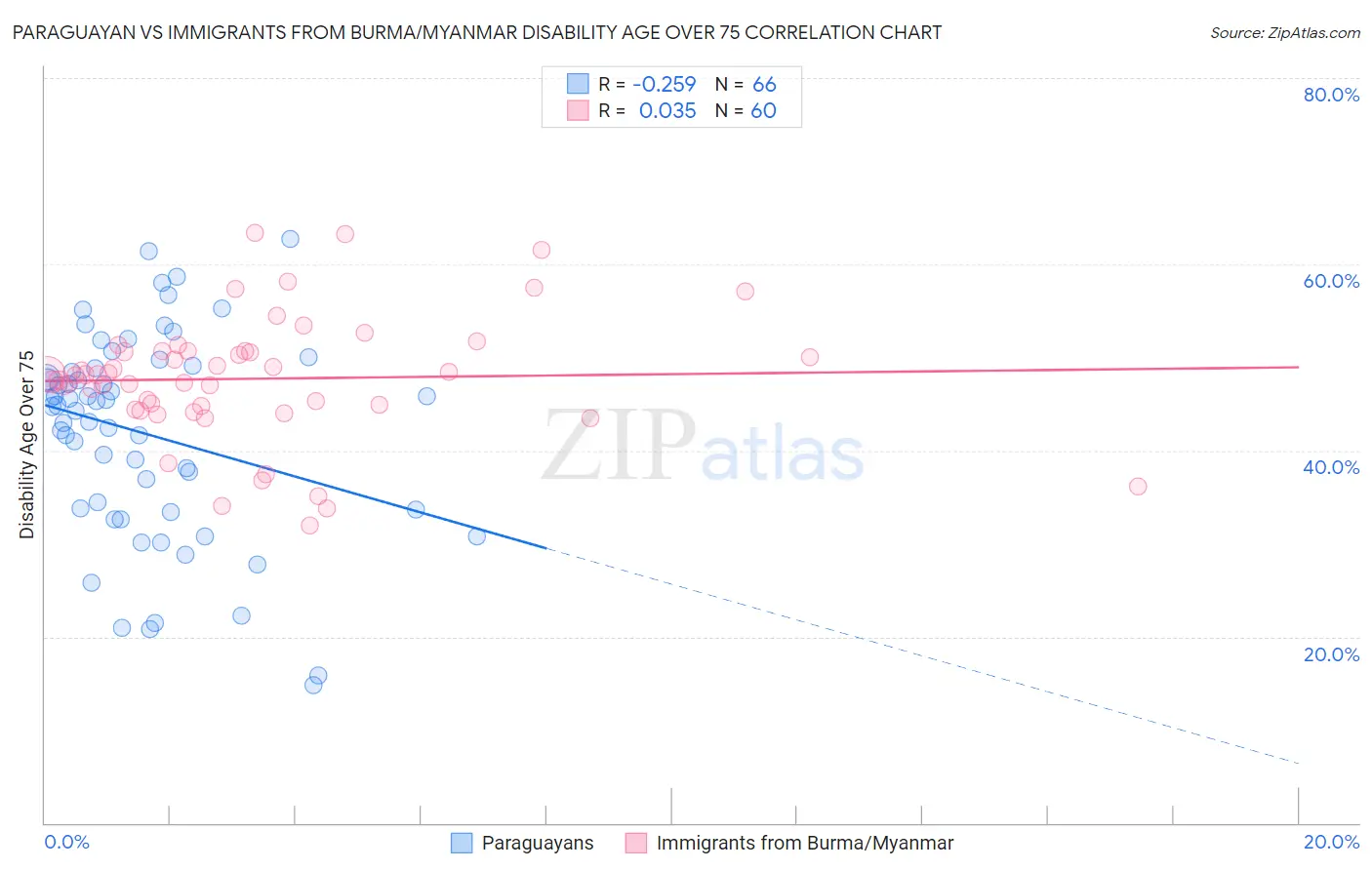 Paraguayan vs Immigrants from Burma/Myanmar Disability Age Over 75