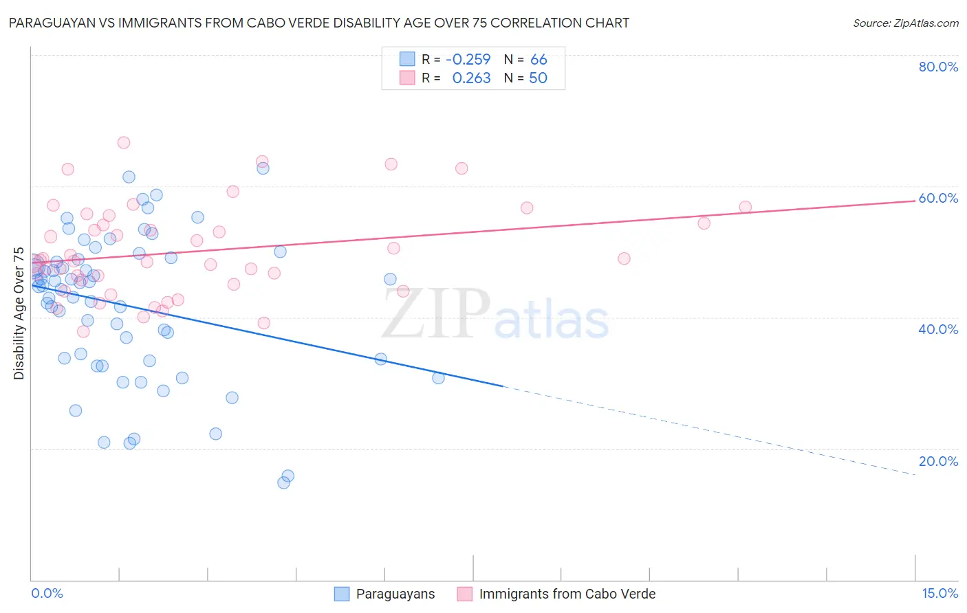 Paraguayan vs Immigrants from Cabo Verde Disability Age Over 75