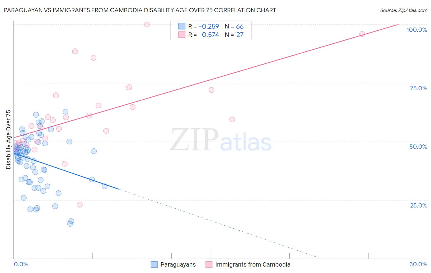 Paraguayan vs Immigrants from Cambodia Disability Age Over 75