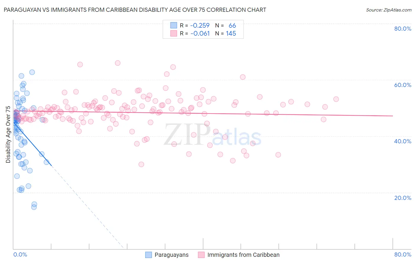 Paraguayan vs Immigrants from Caribbean Disability Age Over 75