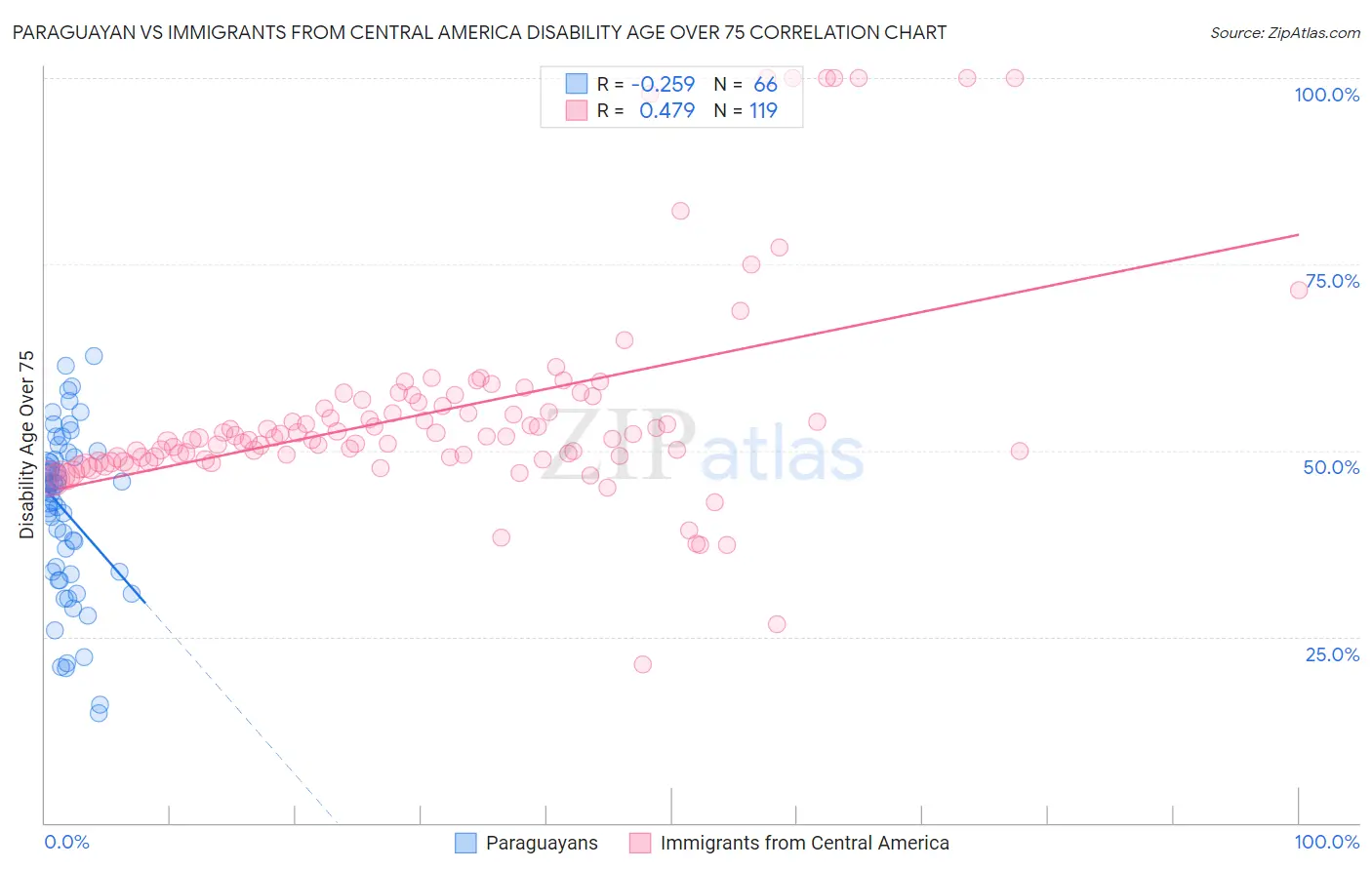 Paraguayan vs Immigrants from Central America Disability Age Over 75
