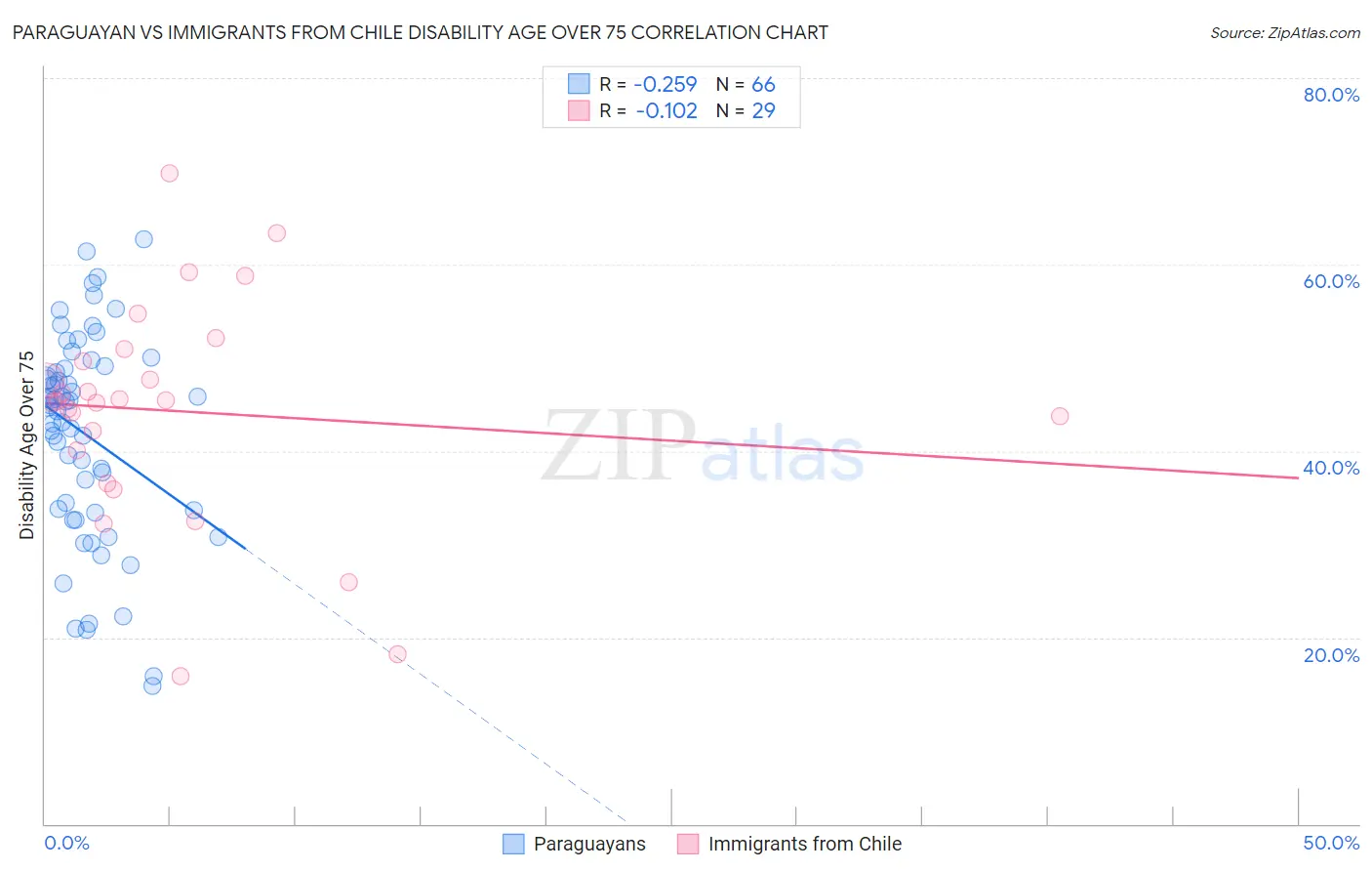 Paraguayan vs Immigrants from Chile Disability Age Over 75