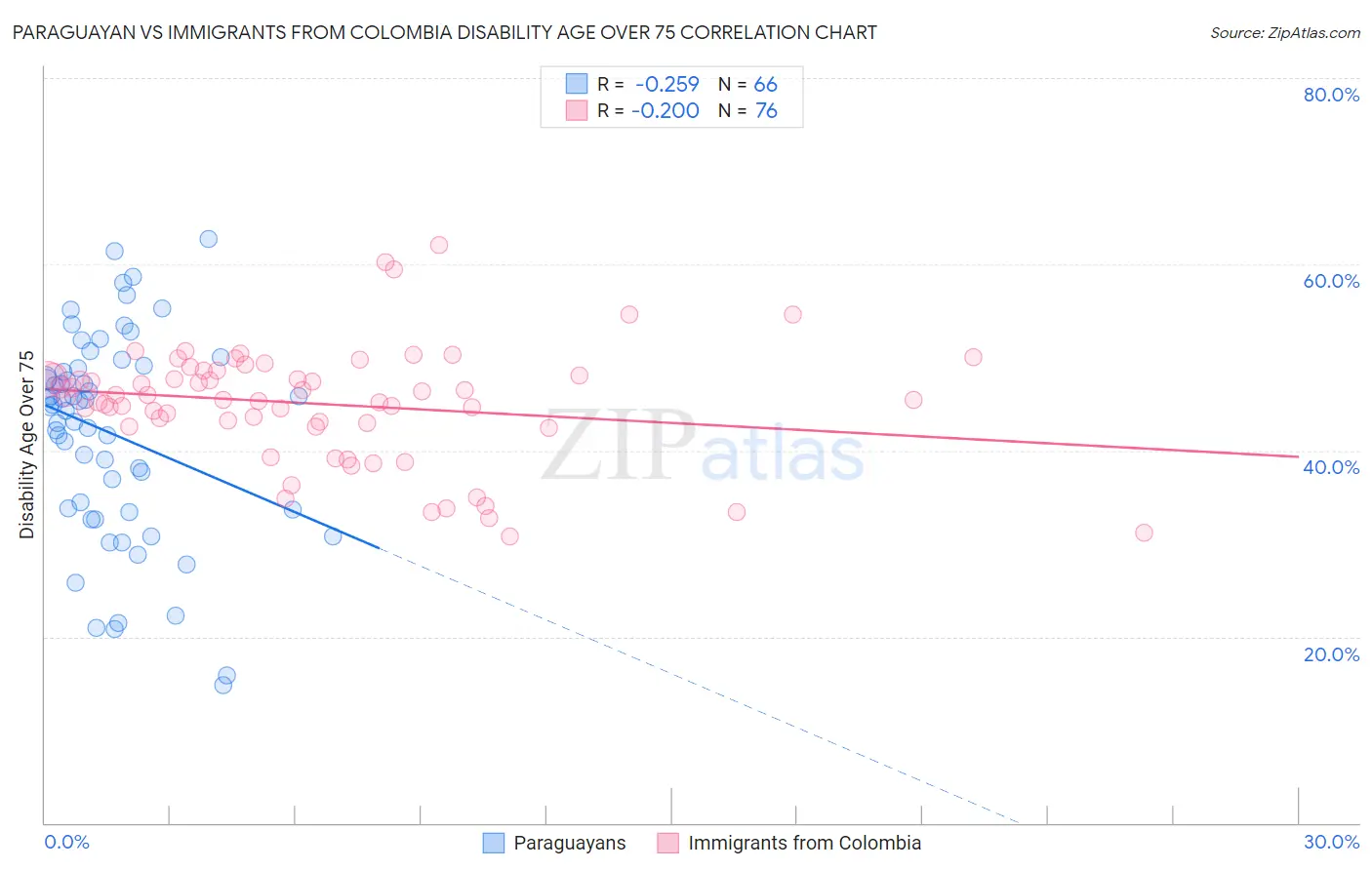 Paraguayan vs Immigrants from Colombia Disability Age Over 75