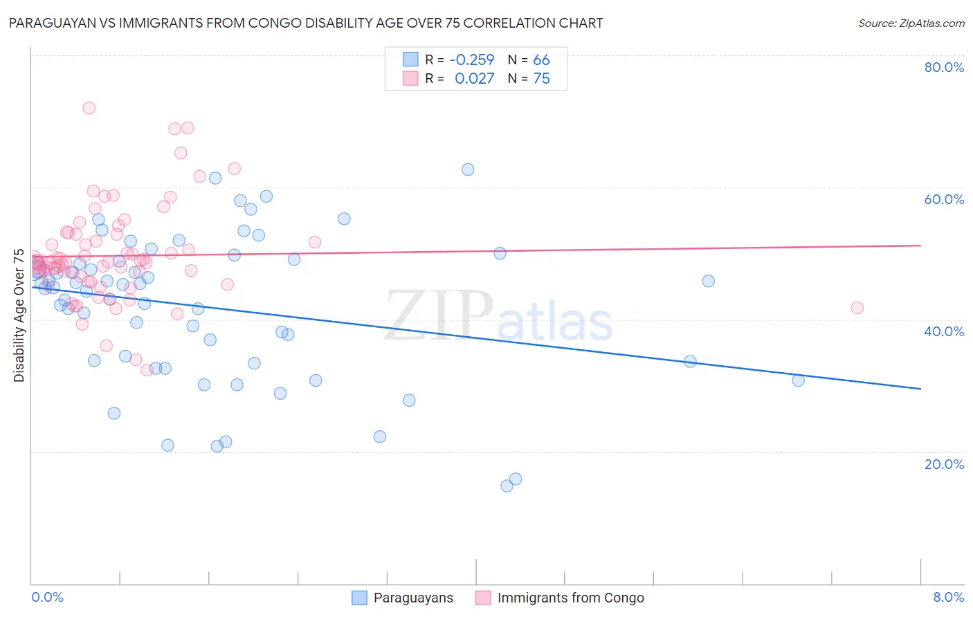 Paraguayan vs Immigrants from Congo Disability Age Over 75