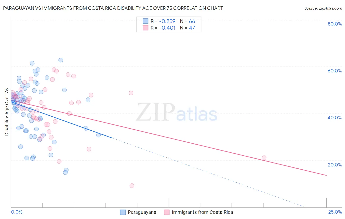 Paraguayan vs Immigrants from Costa Rica Disability Age Over 75