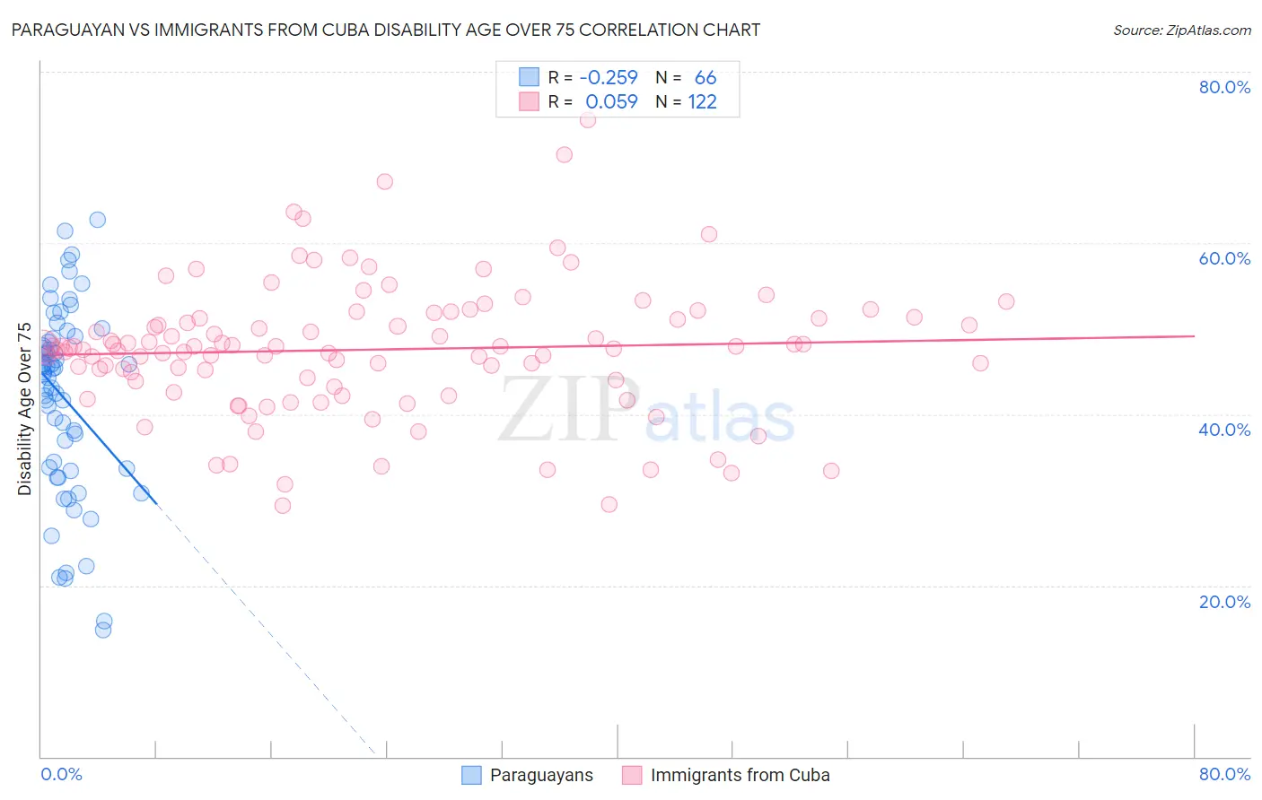 Paraguayan vs Immigrants from Cuba Disability Age Over 75