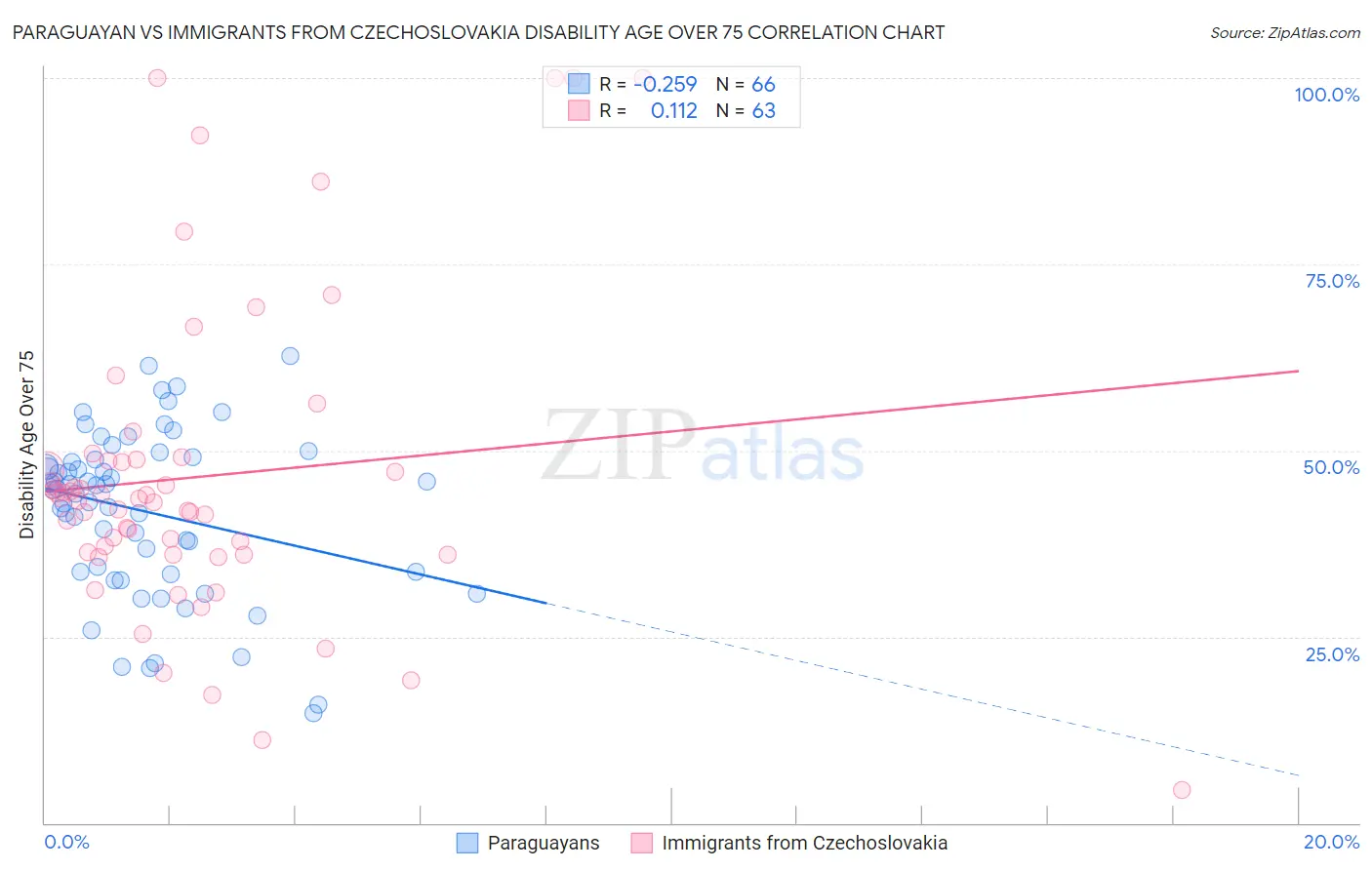 Paraguayan vs Immigrants from Czechoslovakia Disability Age Over 75