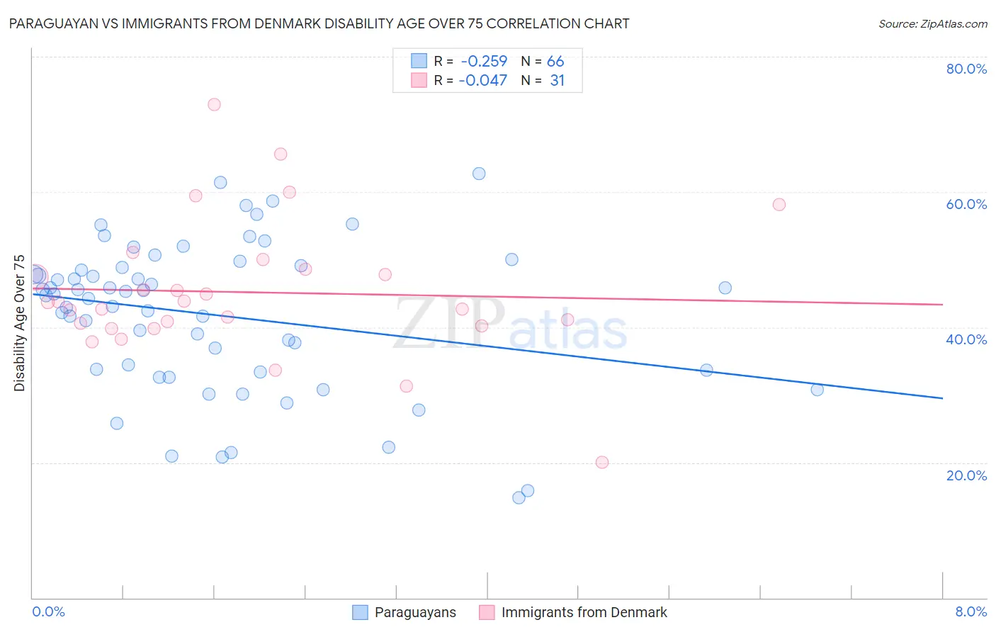 Paraguayan vs Immigrants from Denmark Disability Age Over 75