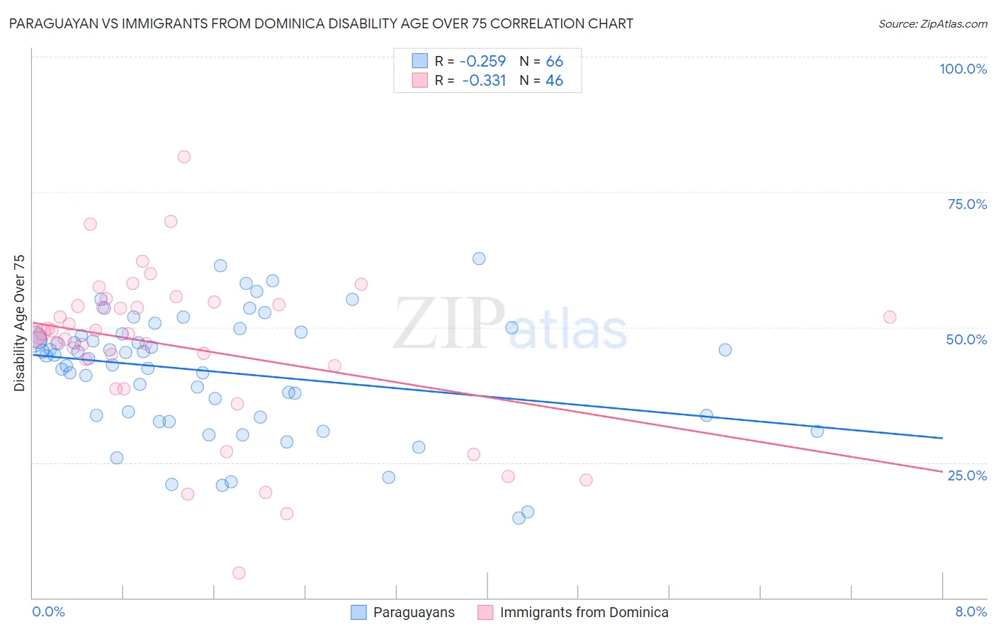 Paraguayan vs Immigrants from Dominica Disability Age Over 75