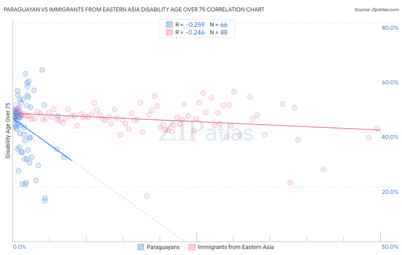 Paraguayan vs Immigrants from Eastern Asia Disability Age Over 75
