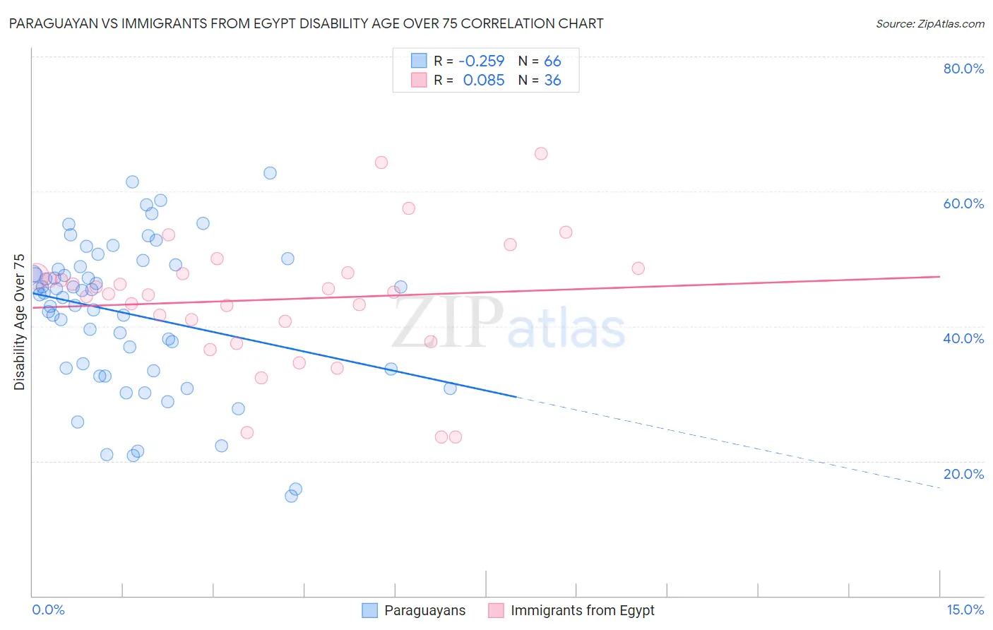 Paraguayan vs Immigrants from Egypt Disability Age Over 75