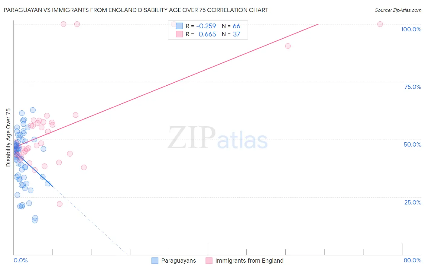 Paraguayan vs Immigrants from England Disability Age Over 75