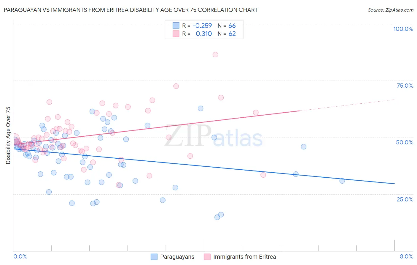 Paraguayan vs Immigrants from Eritrea Disability Age Over 75