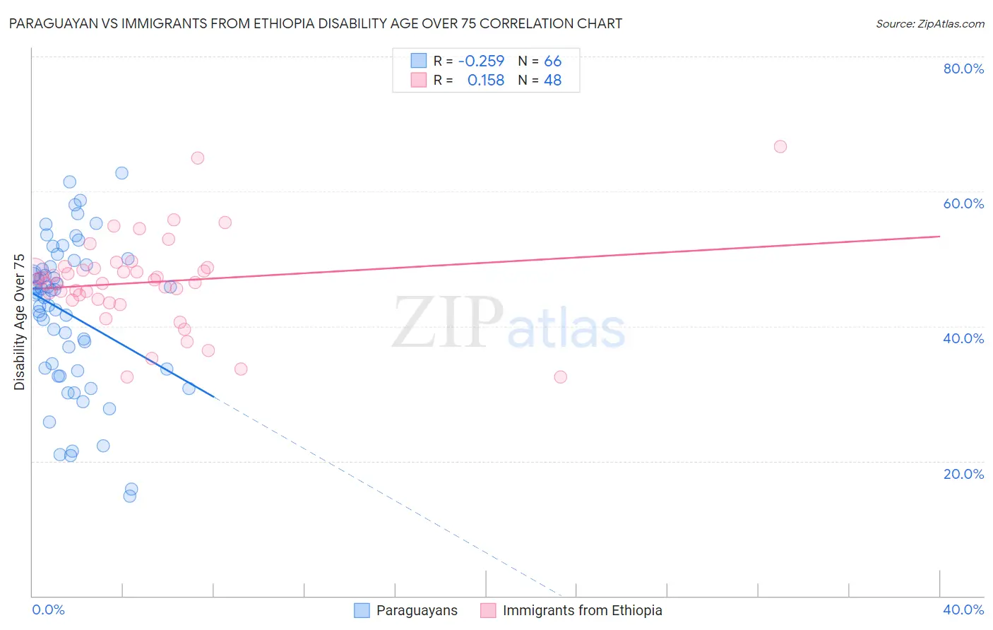 Paraguayan vs Immigrants from Ethiopia Disability Age Over 75