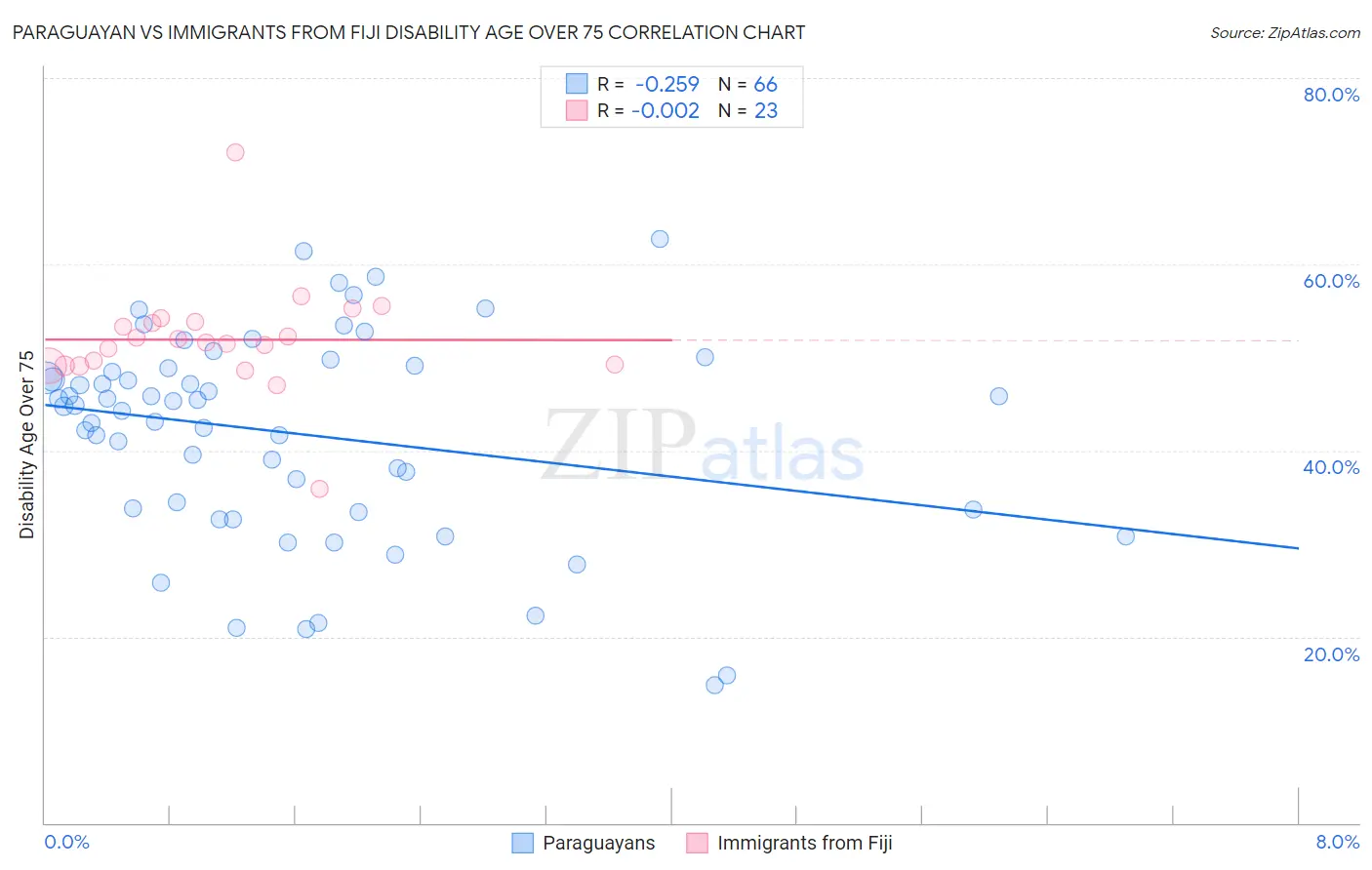 Paraguayan vs Immigrants from Fiji Disability Age Over 75