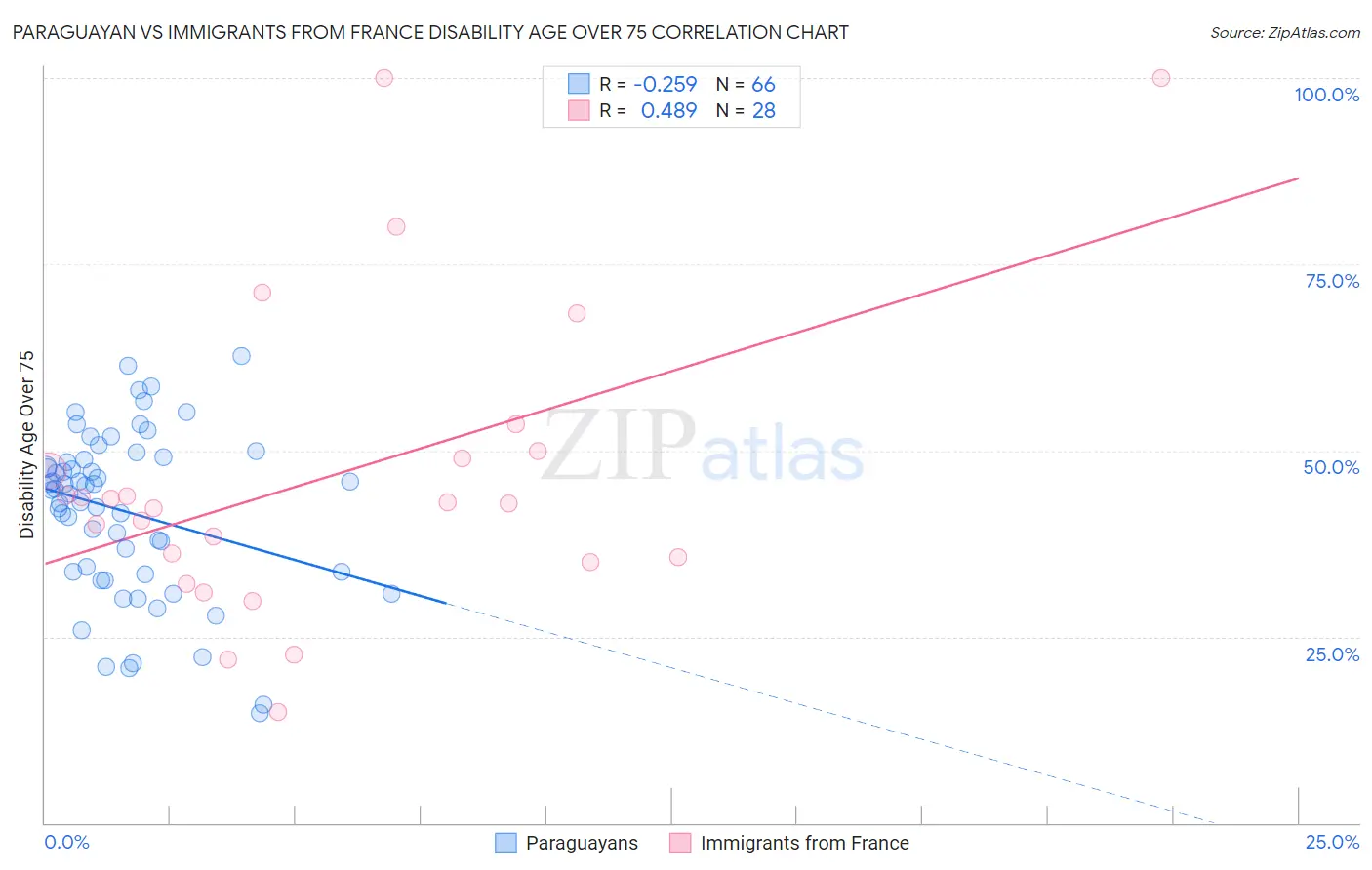 Paraguayan vs Immigrants from France Disability Age Over 75