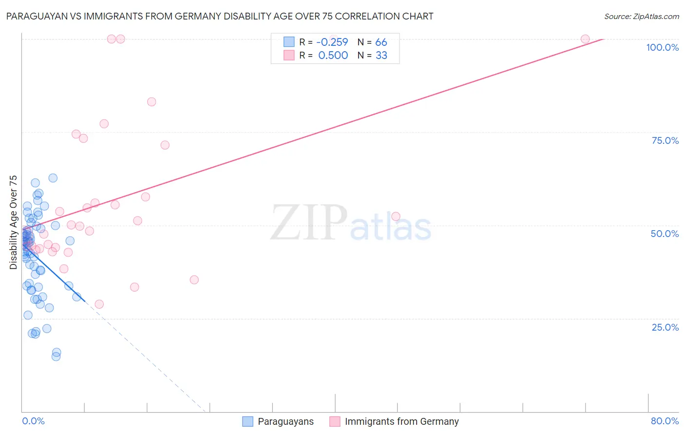 Paraguayan vs Immigrants from Germany Disability Age Over 75