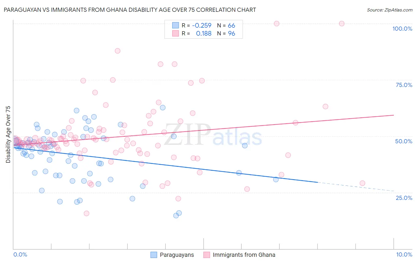 Paraguayan vs Immigrants from Ghana Disability Age Over 75