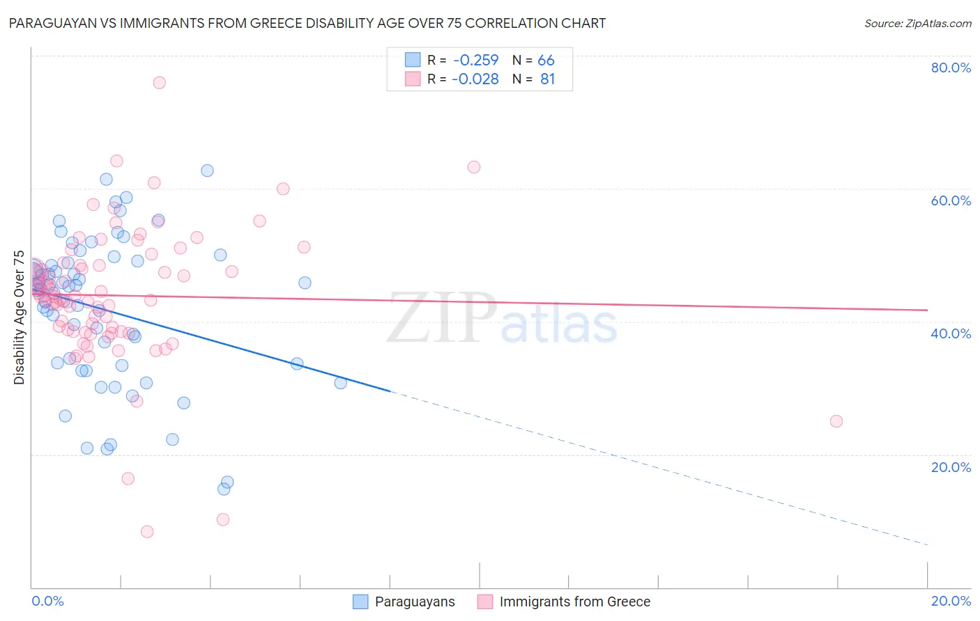 Paraguayan vs Immigrants from Greece Disability Age Over 75
